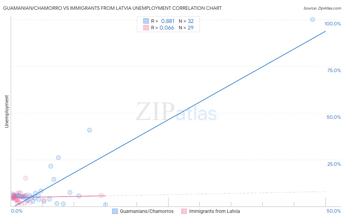 Guamanian/Chamorro vs Immigrants from Latvia Unemployment
