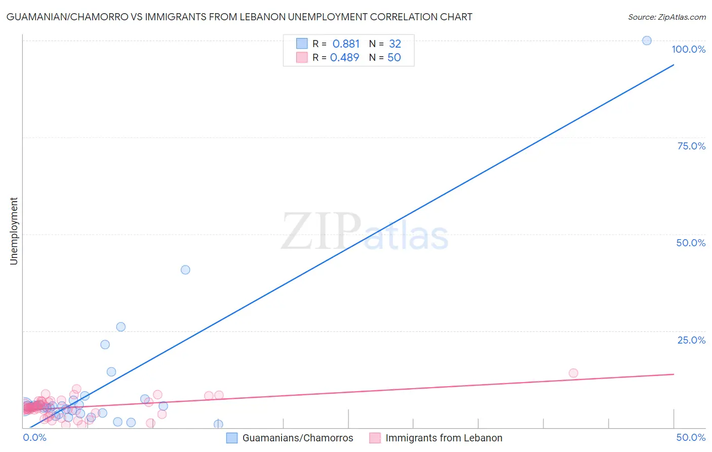 Guamanian/Chamorro vs Immigrants from Lebanon Unemployment