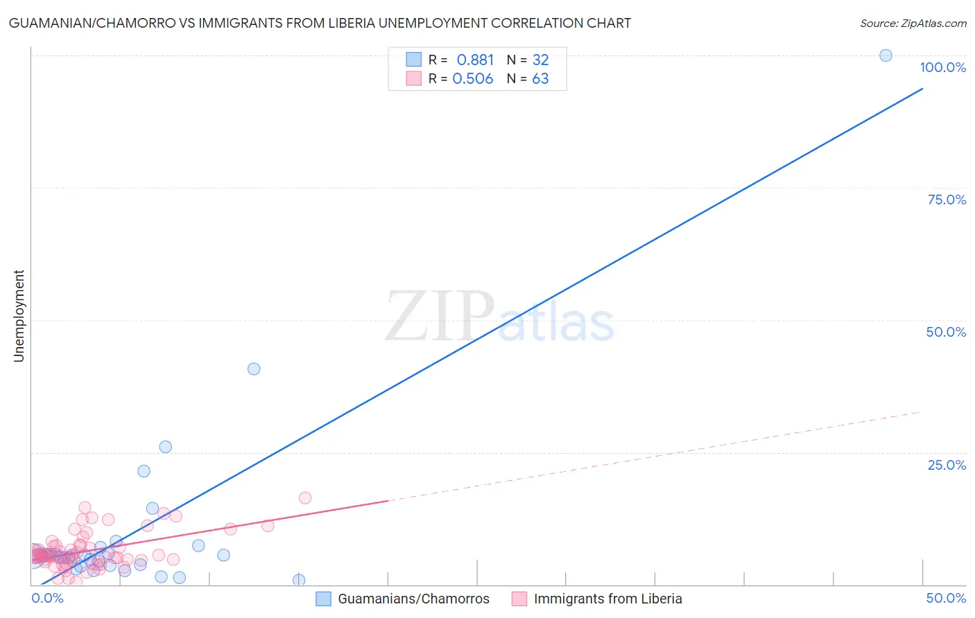 Guamanian/Chamorro vs Immigrants from Liberia Unemployment