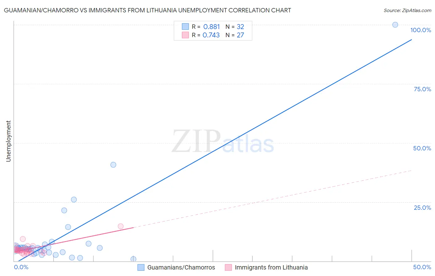 Guamanian/Chamorro vs Immigrants from Lithuania Unemployment