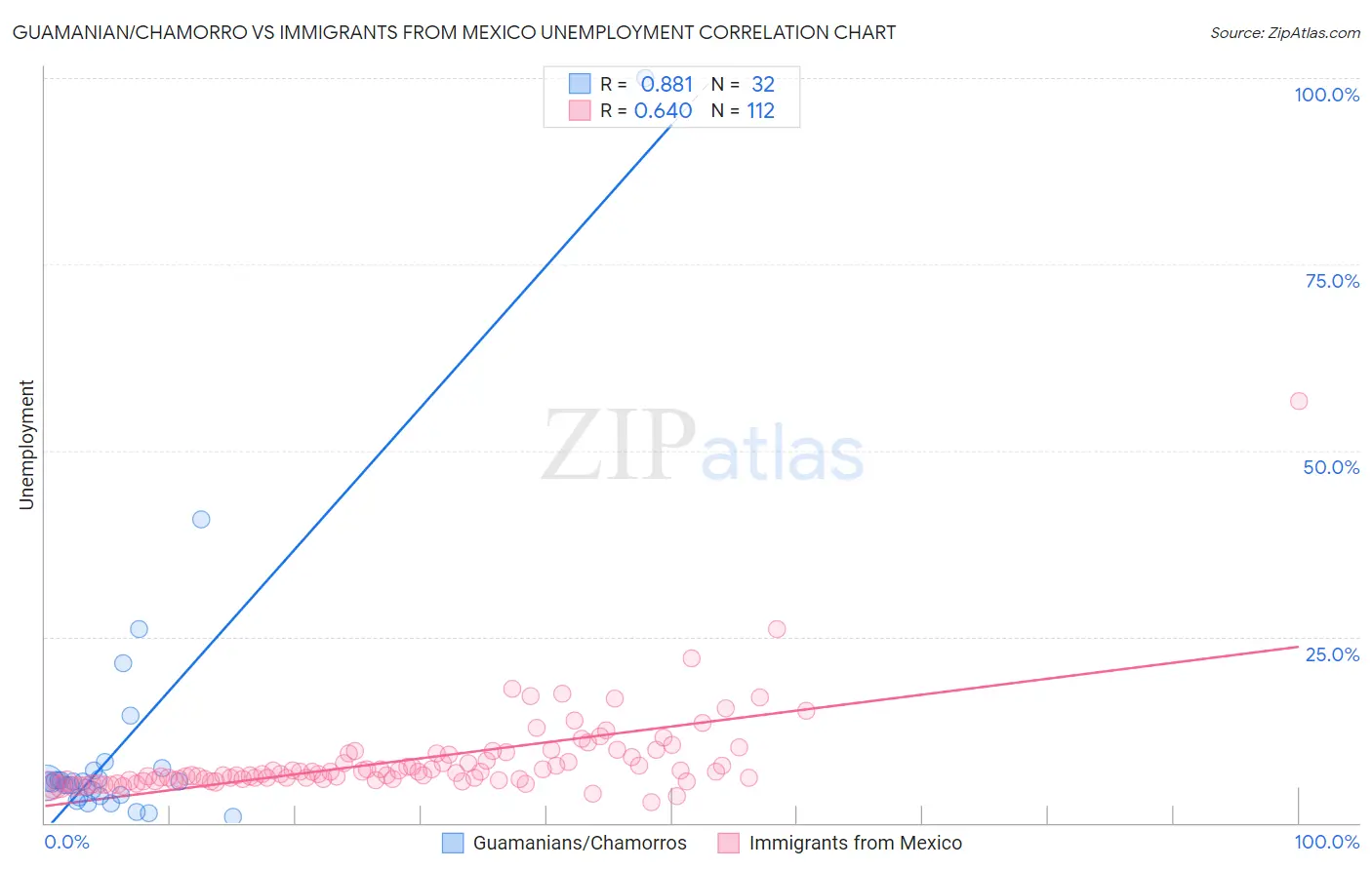 Guamanian/Chamorro vs Immigrants from Mexico Unemployment