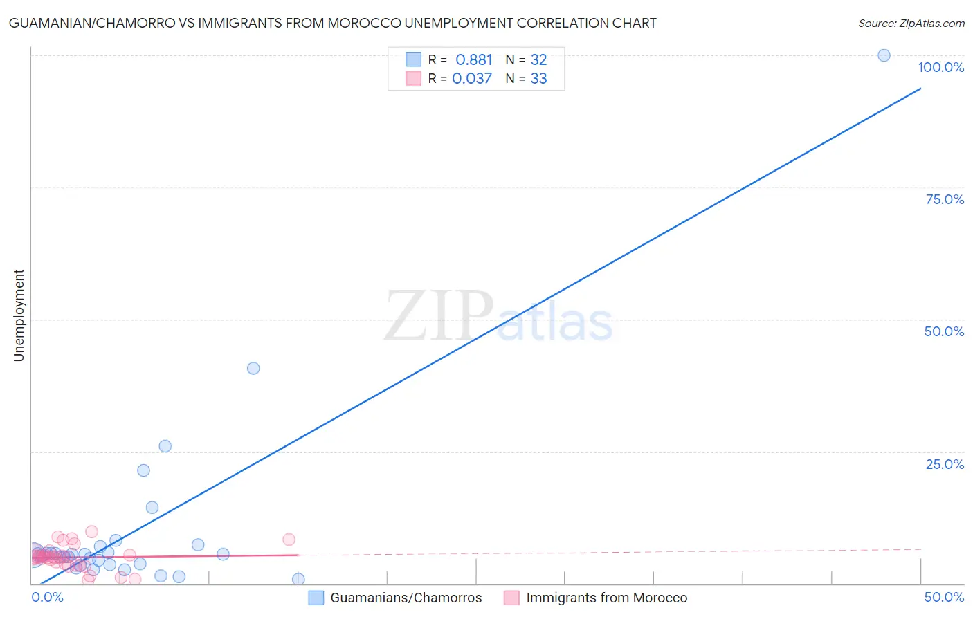 Guamanian/Chamorro vs Immigrants from Morocco Unemployment