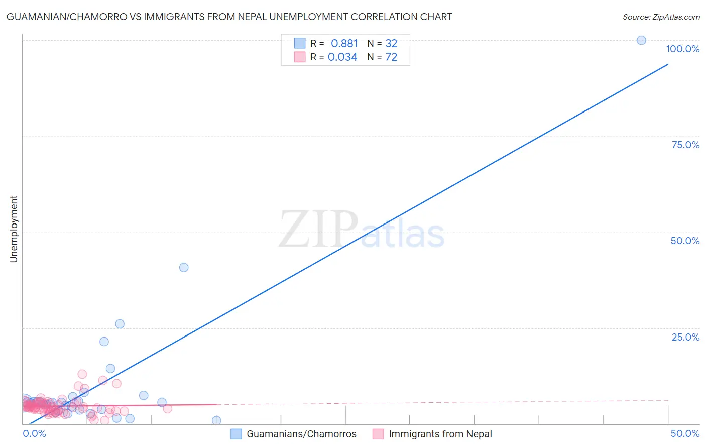 Guamanian/Chamorro vs Immigrants from Nepal Unemployment