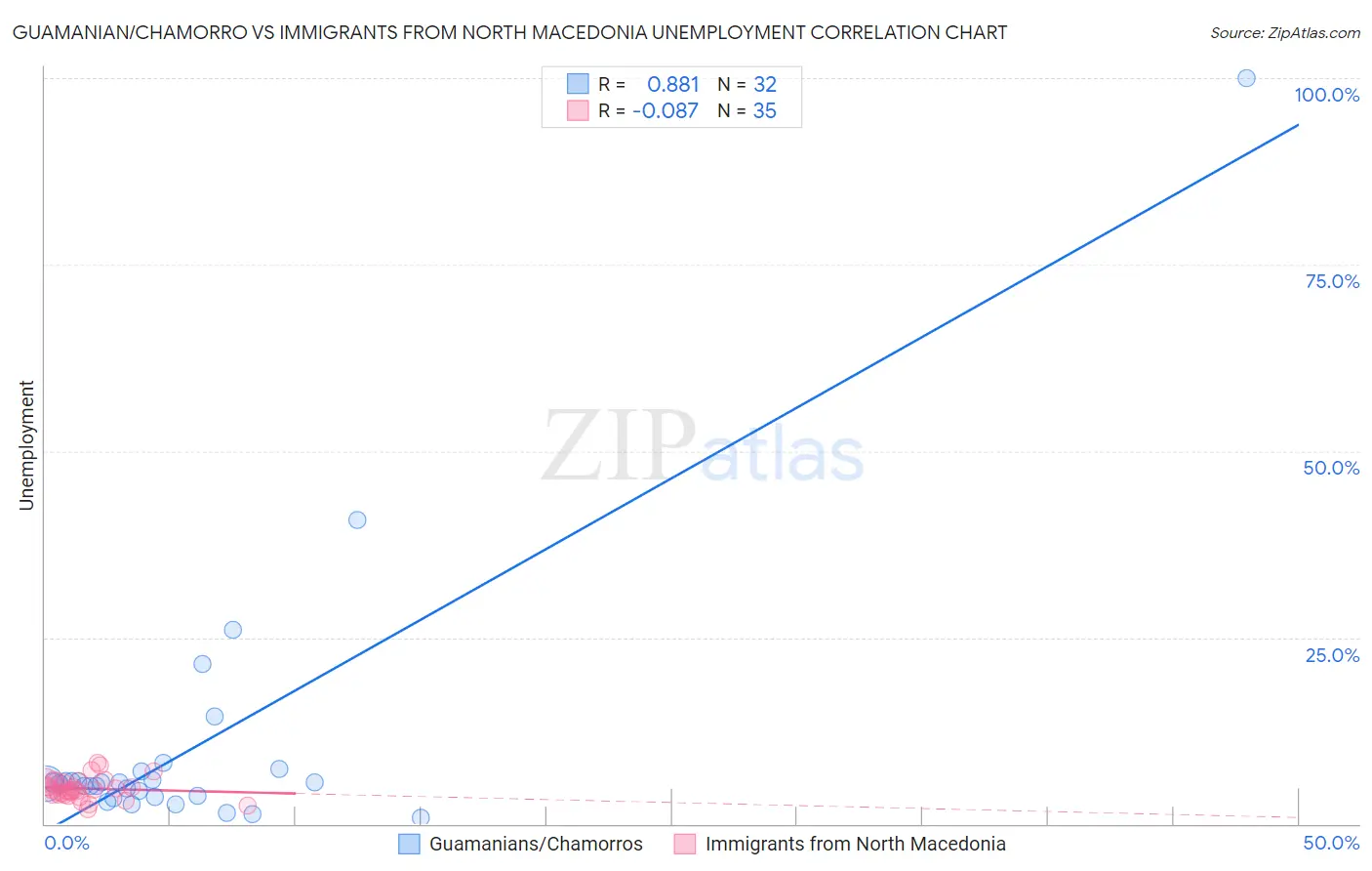 Guamanian/Chamorro vs Immigrants from North Macedonia Unemployment