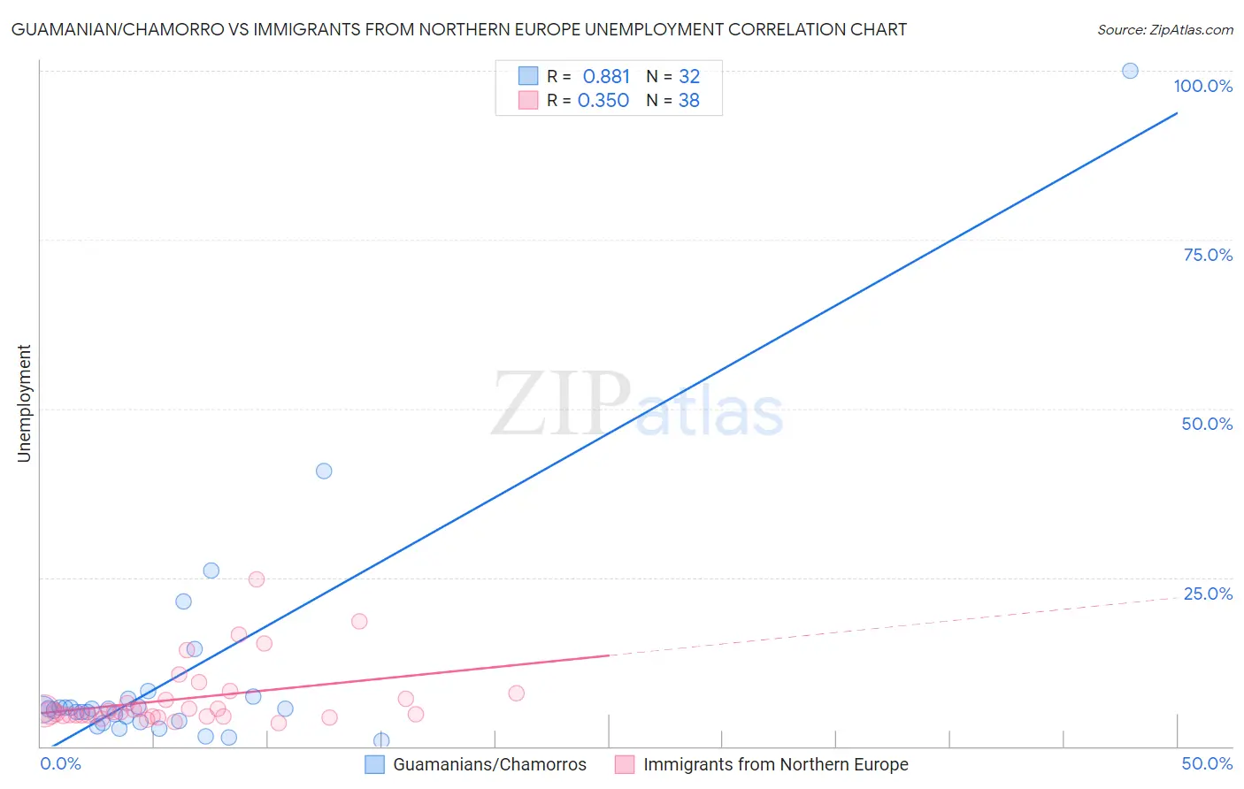 Guamanian/Chamorro vs Immigrants from Northern Europe Unemployment