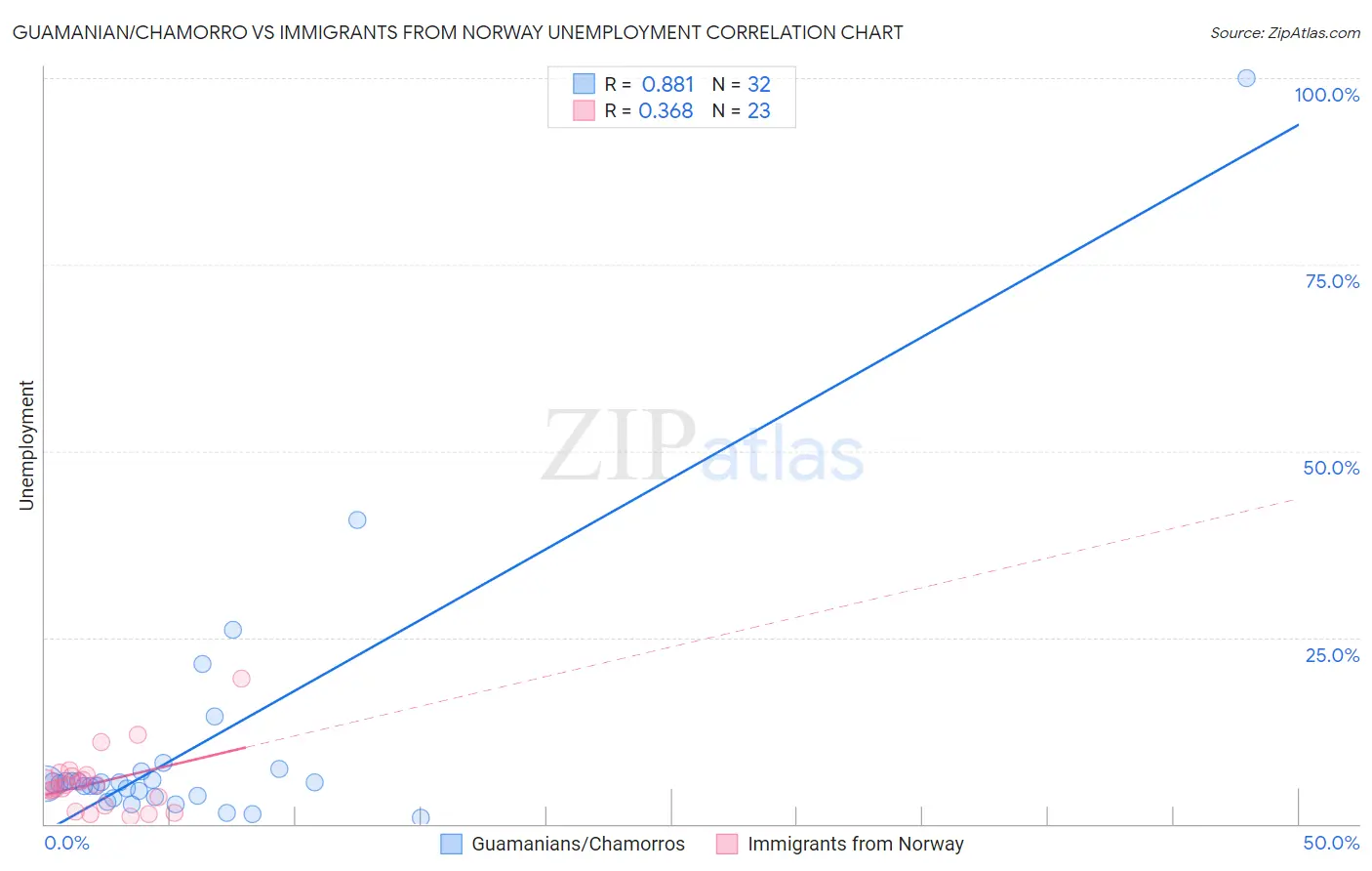 Guamanian/Chamorro vs Immigrants from Norway Unemployment