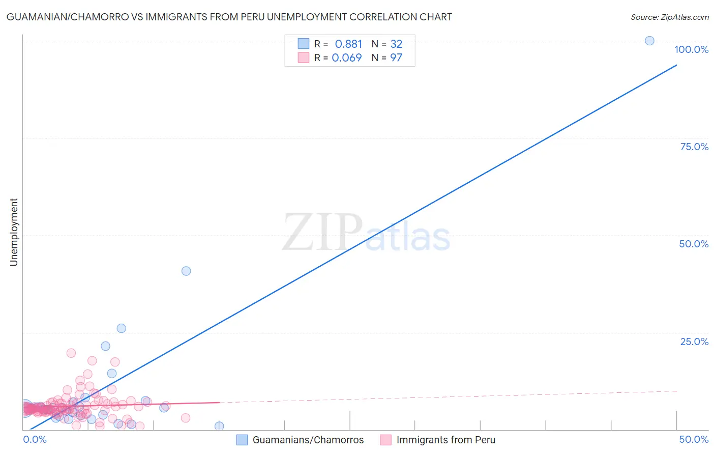 Guamanian/Chamorro vs Immigrants from Peru Unemployment