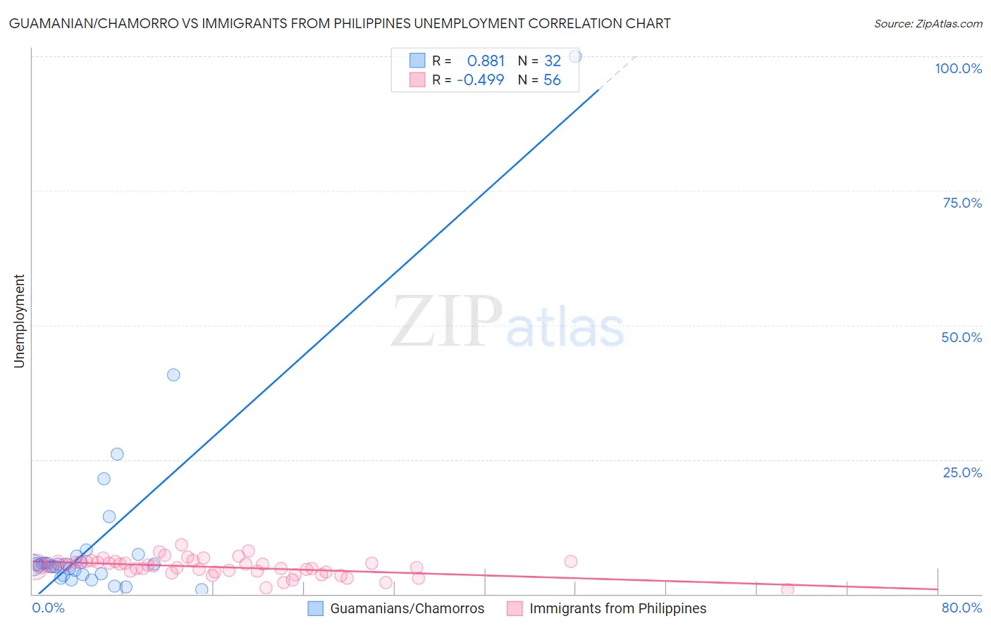 Guamanian/Chamorro vs Immigrants from Philippines Unemployment