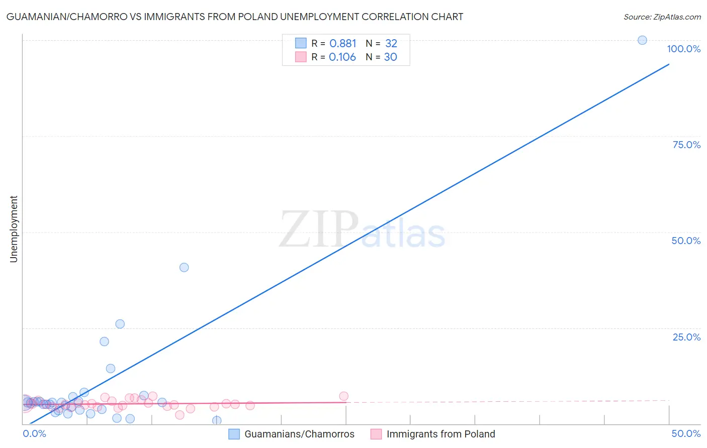 Guamanian/Chamorro vs Immigrants from Poland Unemployment