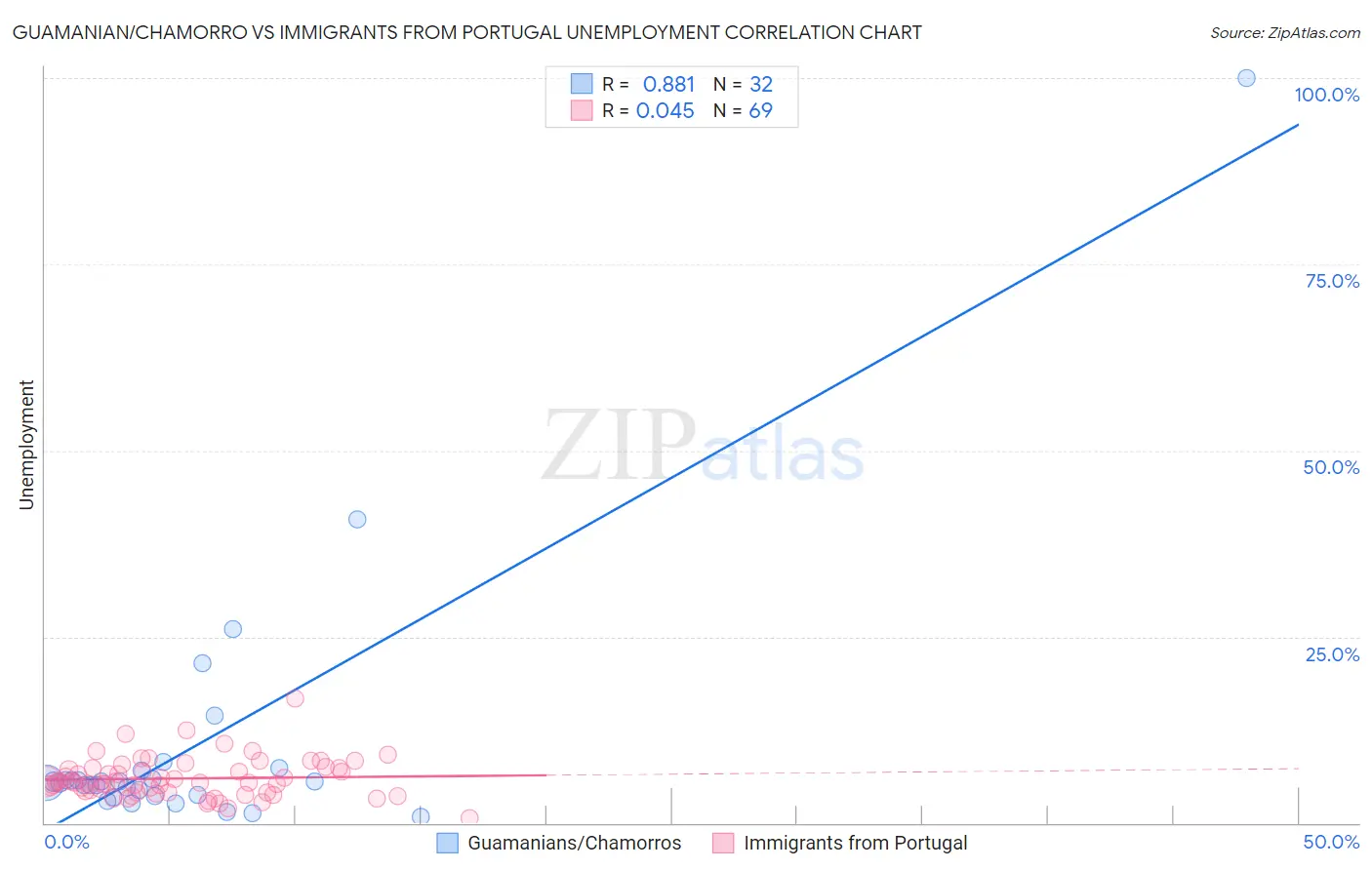 Guamanian/Chamorro vs Immigrants from Portugal Unemployment