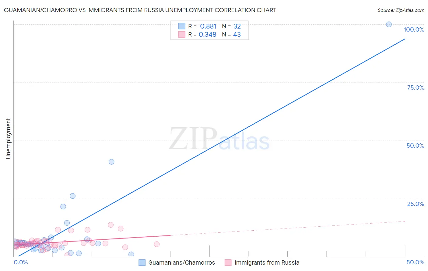 Guamanian/Chamorro vs Immigrants from Russia Unemployment
