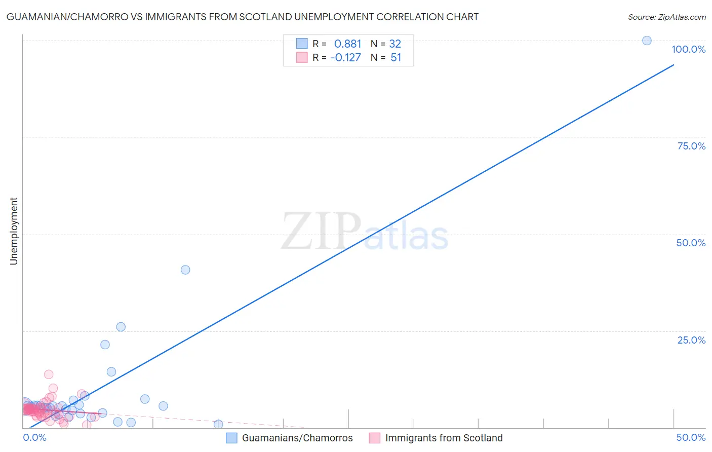 Guamanian/Chamorro vs Immigrants from Scotland Unemployment