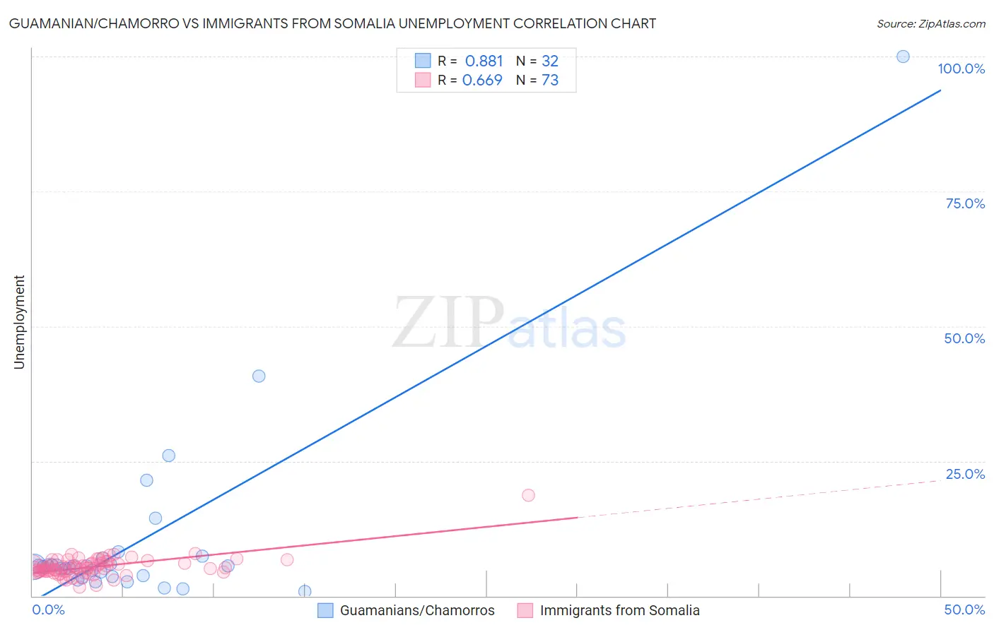 Guamanian/Chamorro vs Immigrants from Somalia Unemployment