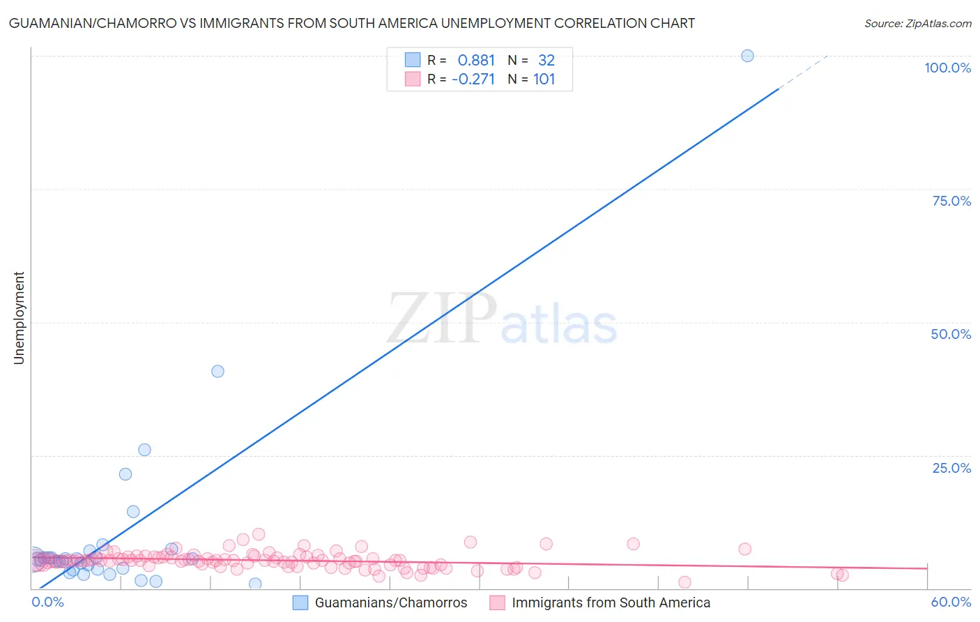 Guamanian/Chamorro vs Immigrants from South America Unemployment