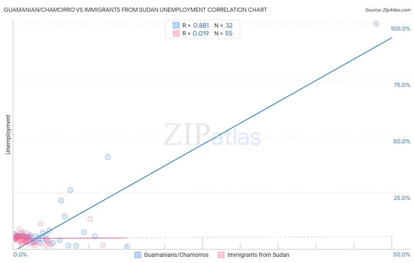 Guamanian/Chamorro vs Immigrants from Sudan Unemployment