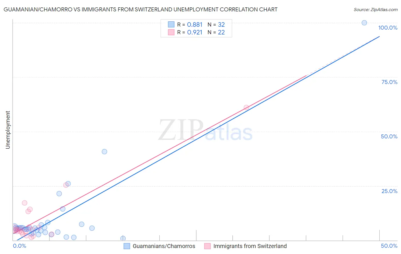 Guamanian/Chamorro vs Immigrants from Switzerland Unemployment
