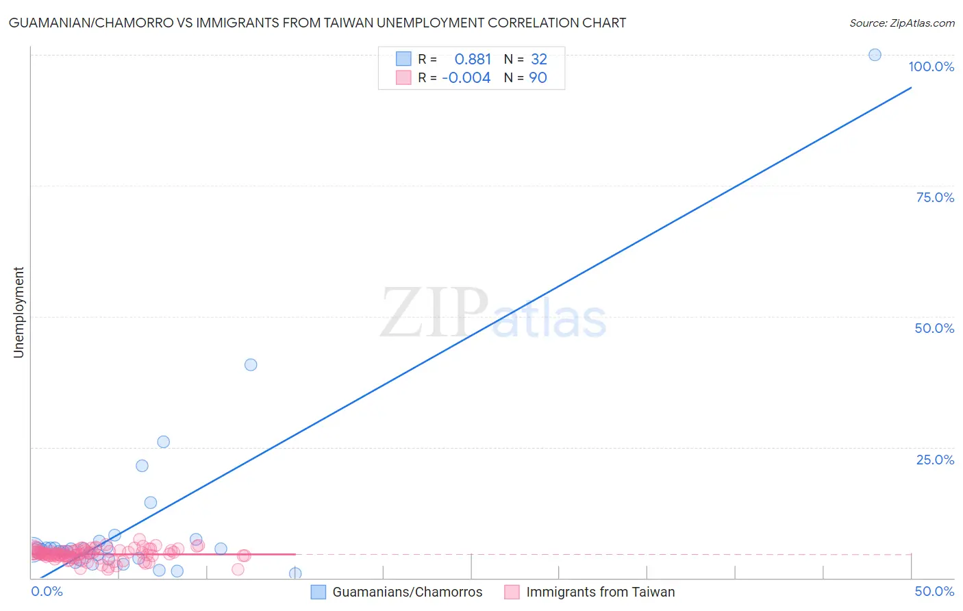 Guamanian/Chamorro vs Immigrants from Taiwan Unemployment