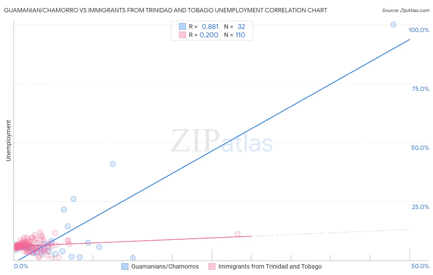 Guamanian/Chamorro vs Immigrants from Trinidad and Tobago Unemployment