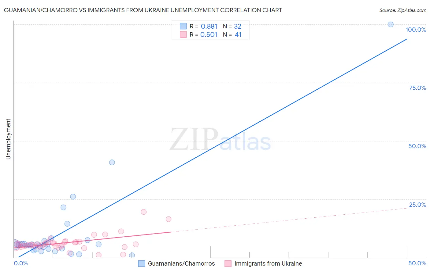 Guamanian/Chamorro vs Immigrants from Ukraine Unemployment