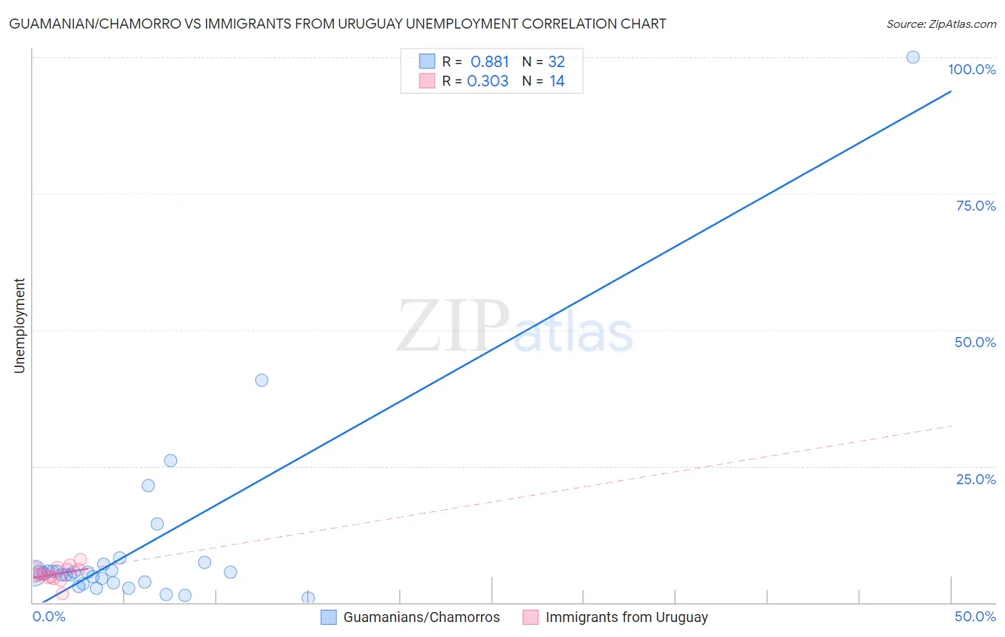 Guamanian/Chamorro vs Immigrants from Uruguay Unemployment