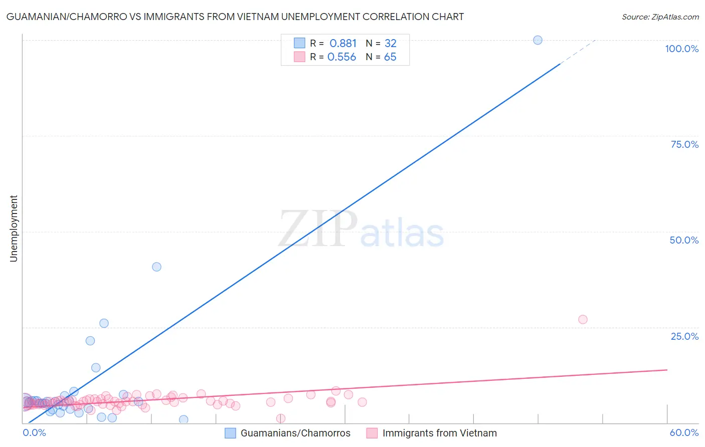 Guamanian/Chamorro vs Immigrants from Vietnam Unemployment