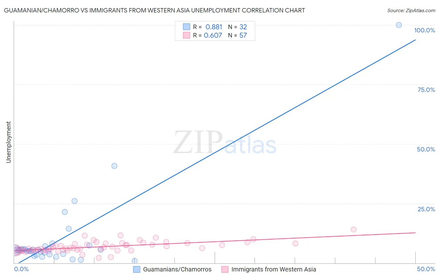 Guamanian/Chamorro vs Immigrants from Western Asia Unemployment