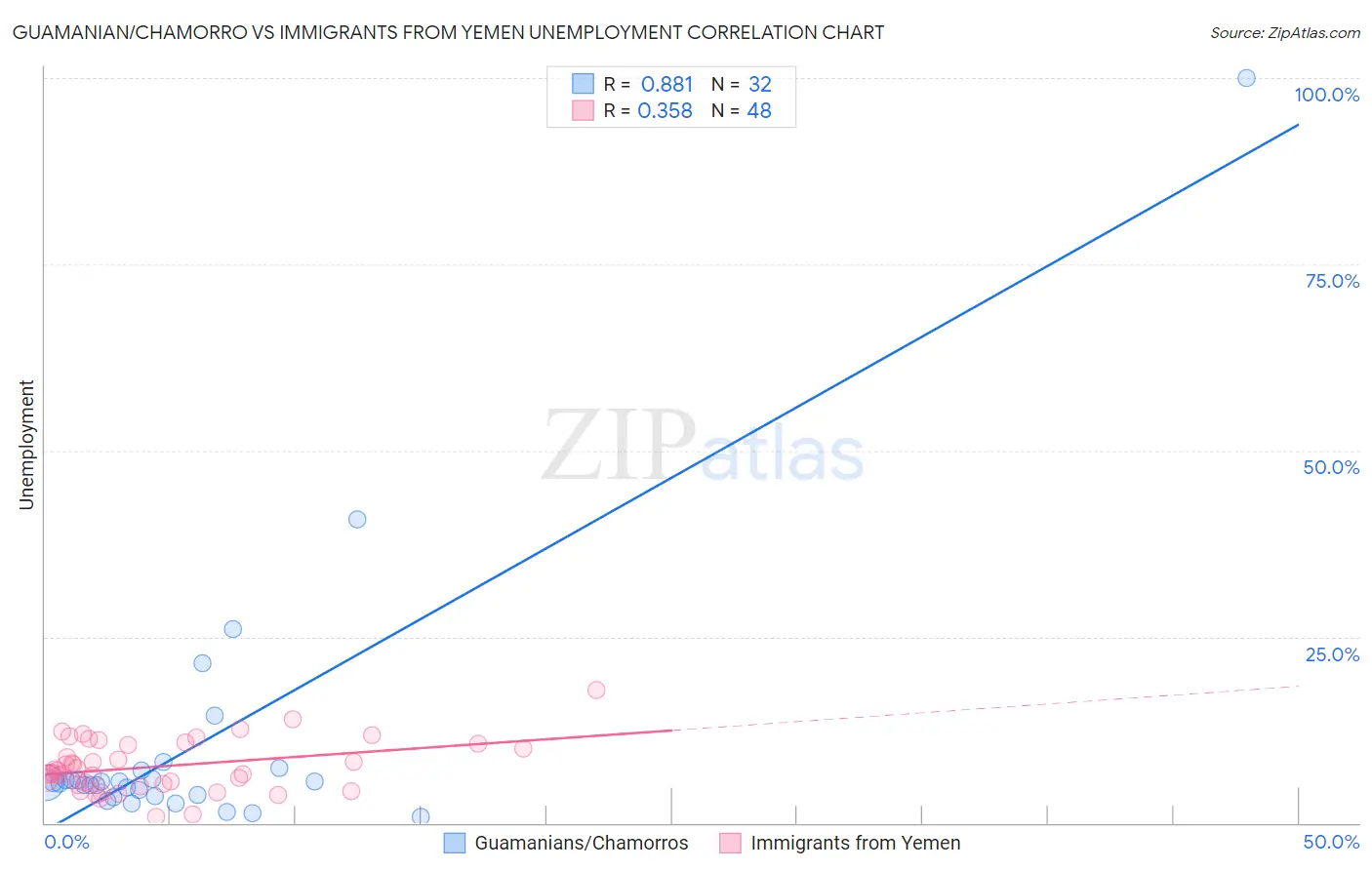 Guamanian/Chamorro vs Immigrants from Yemen Unemployment