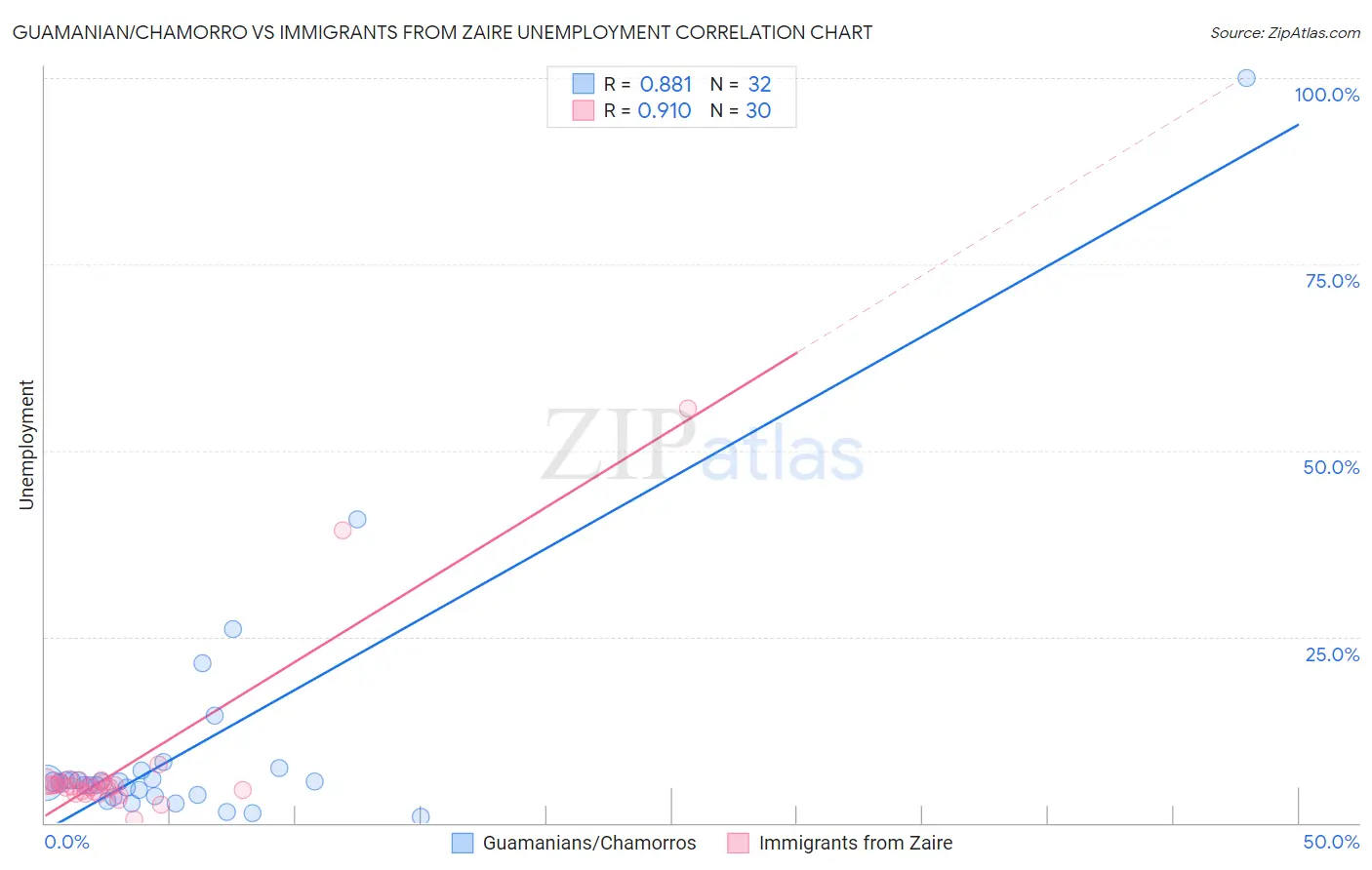 Guamanian/Chamorro vs Immigrants from Zaire Unemployment