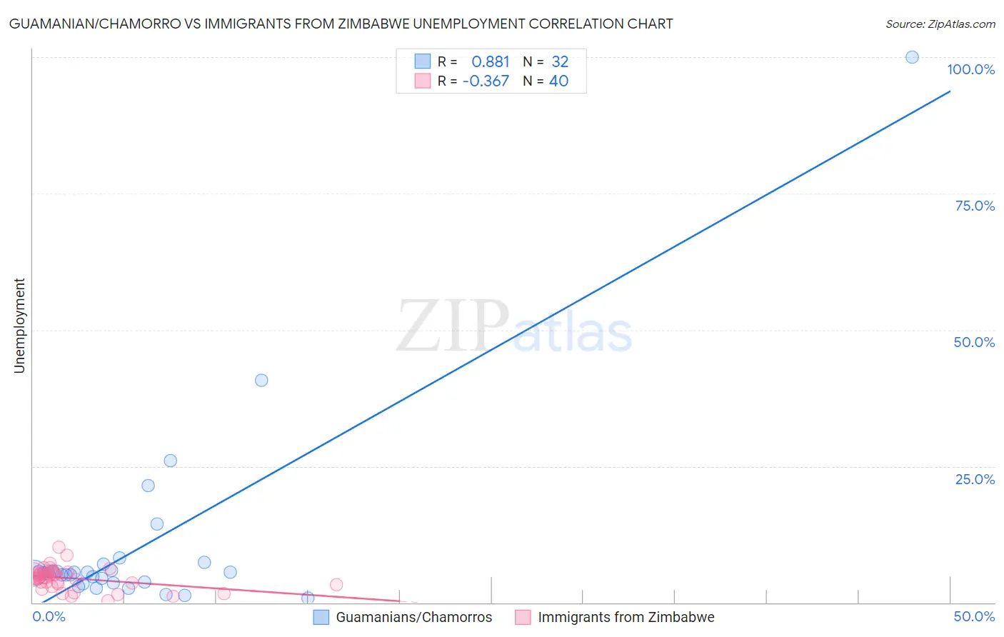 Guamanian/Chamorro vs Immigrants from Zimbabwe Unemployment