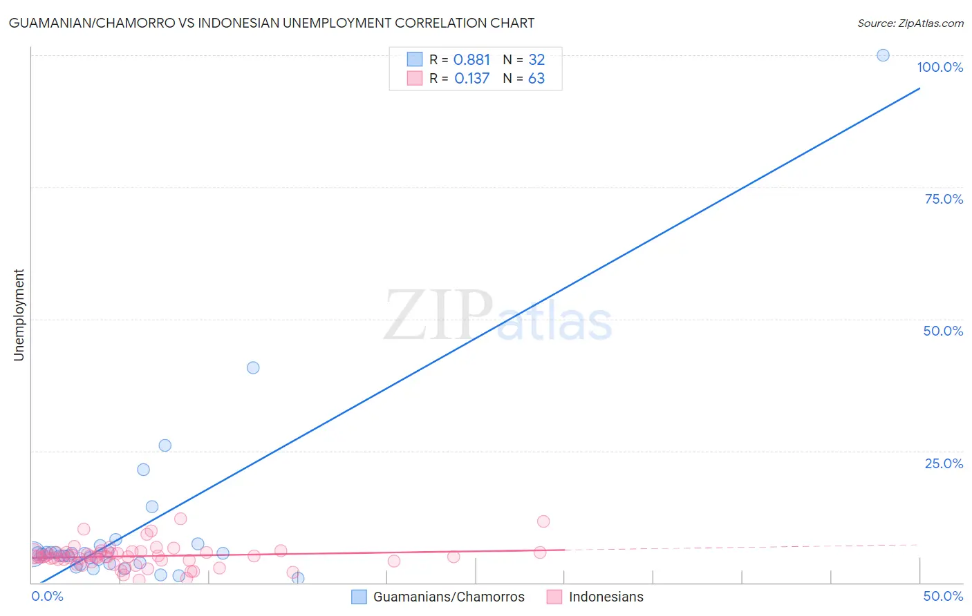 Guamanian/Chamorro vs Indonesian Unemployment