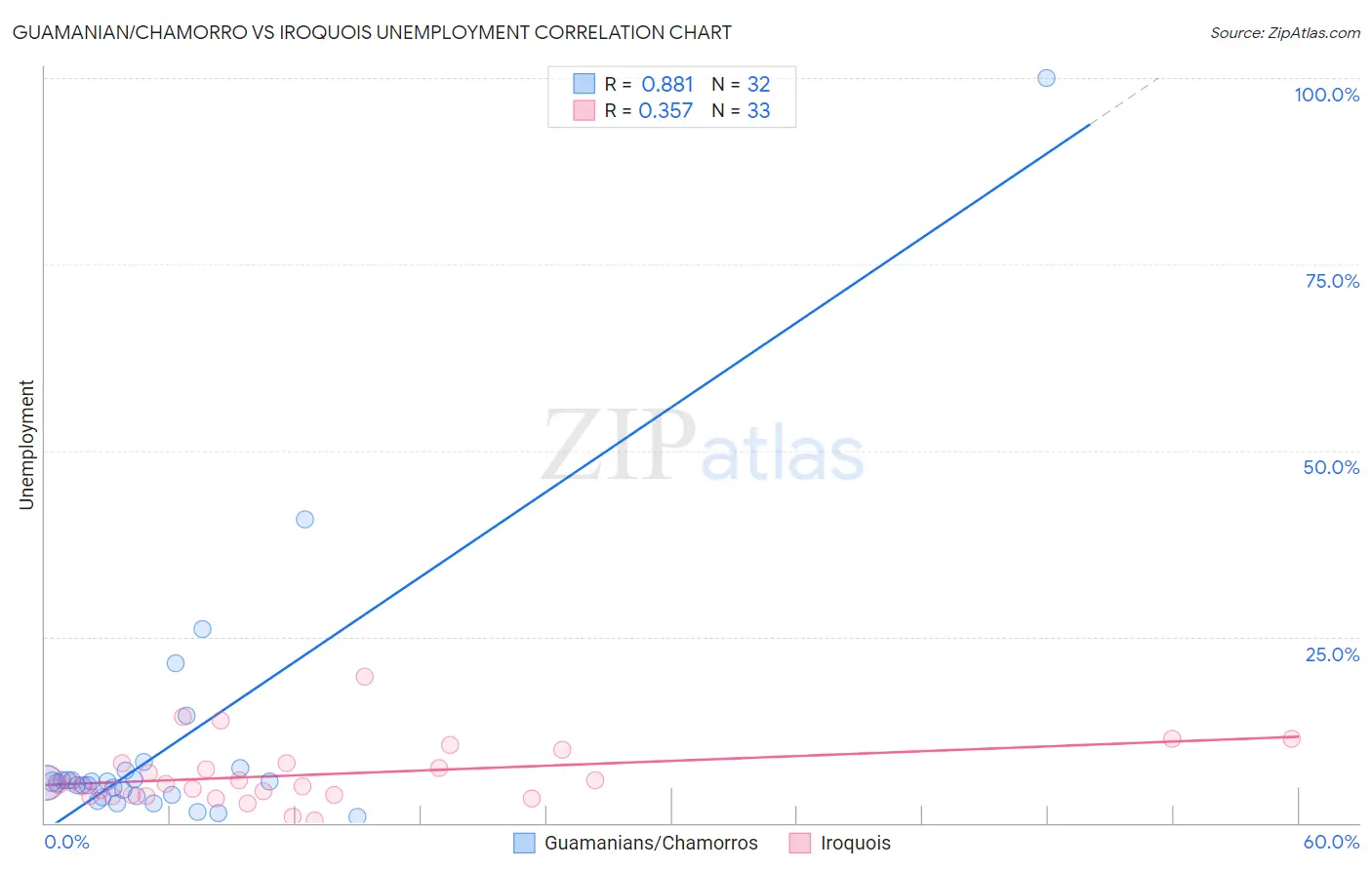 Guamanian/Chamorro vs Iroquois Unemployment