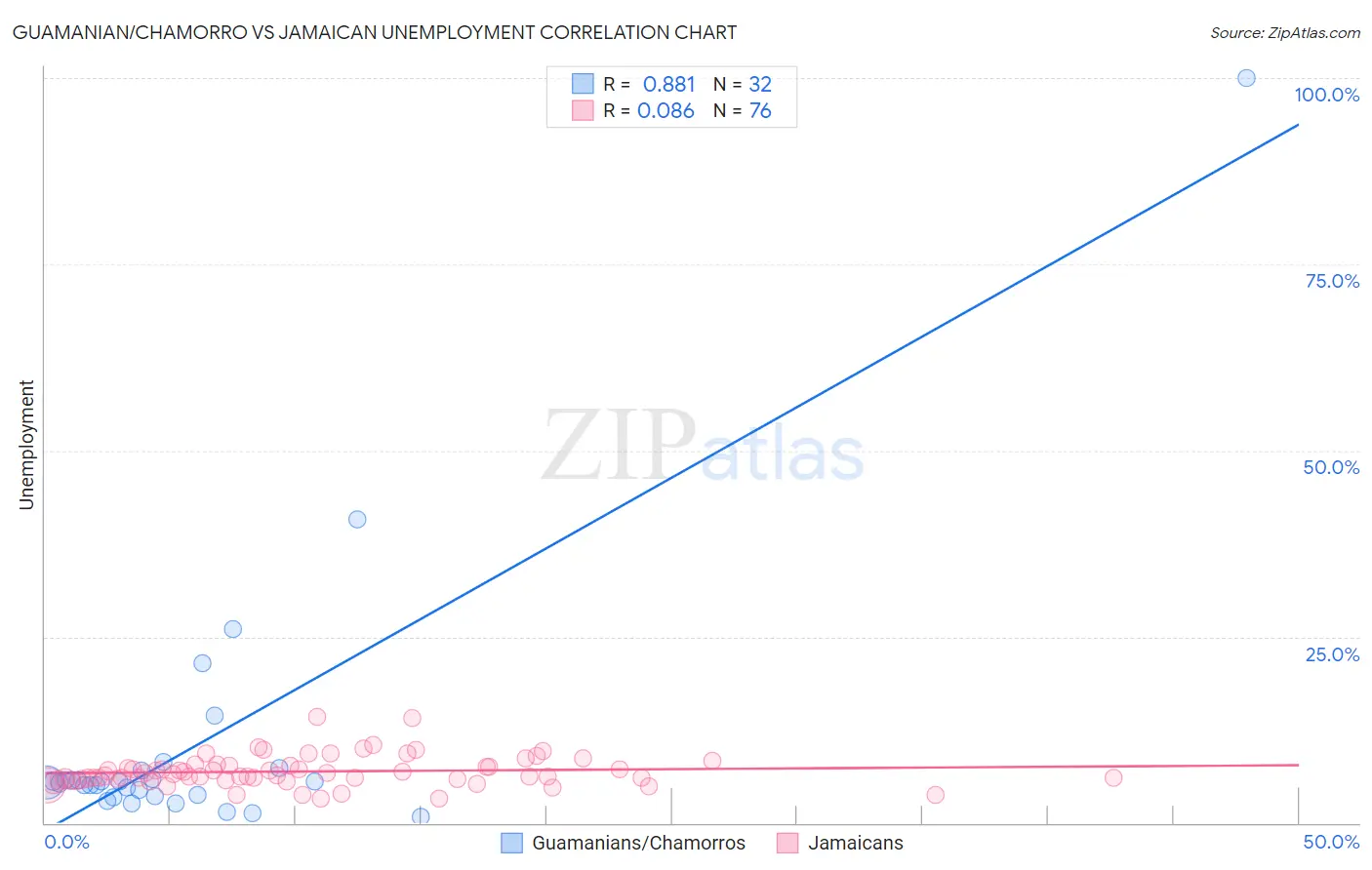 Guamanian/Chamorro vs Jamaican Unemployment