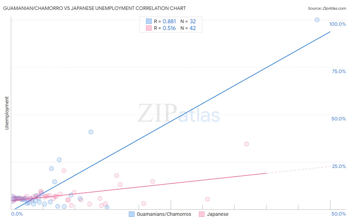 Guamanian/Chamorro vs Japanese Unemployment