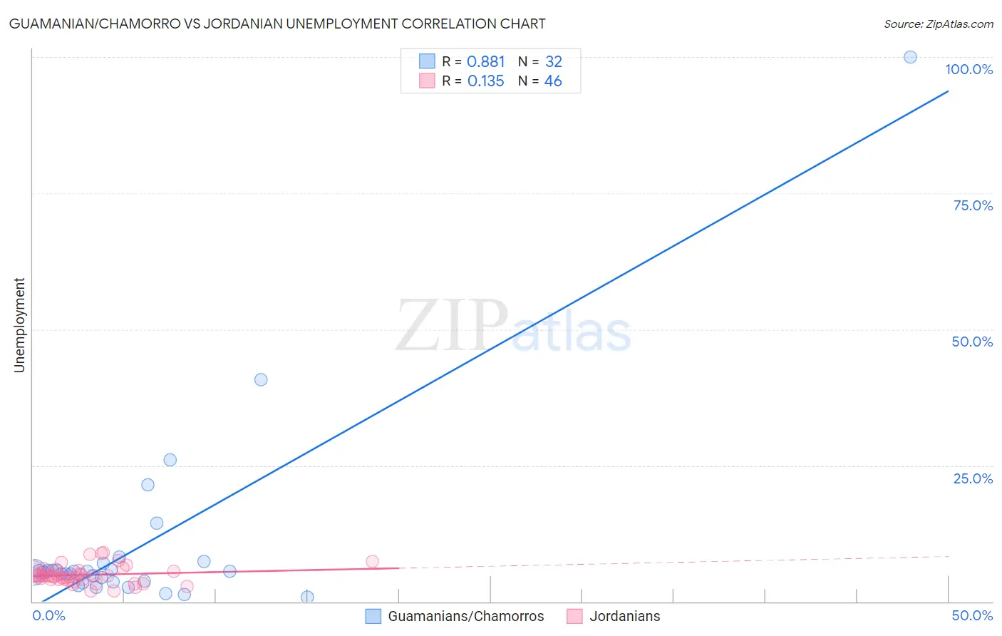 Guamanian/Chamorro vs Jordanian Unemployment