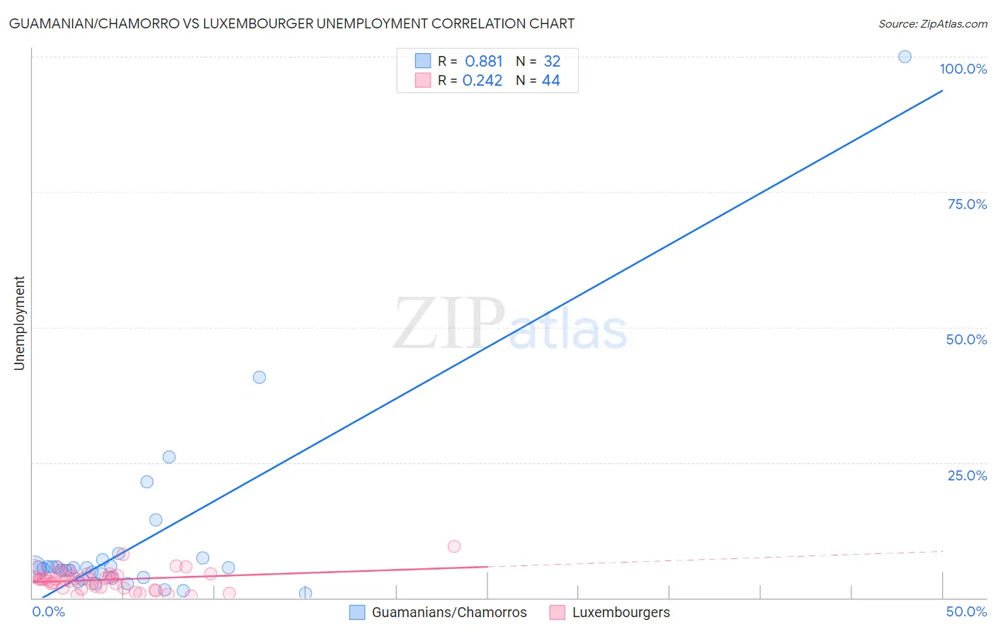 Guamanian/Chamorro vs Luxembourger Unemployment