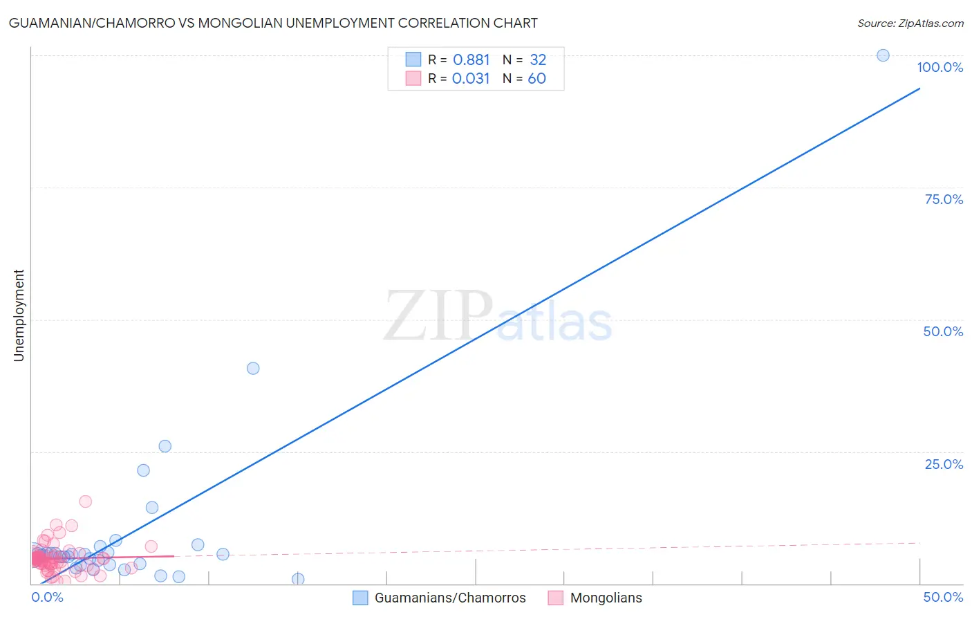 Guamanian/Chamorro vs Mongolian Unemployment