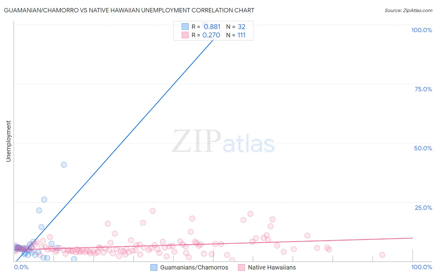 Guamanian/Chamorro vs Native Hawaiian Unemployment