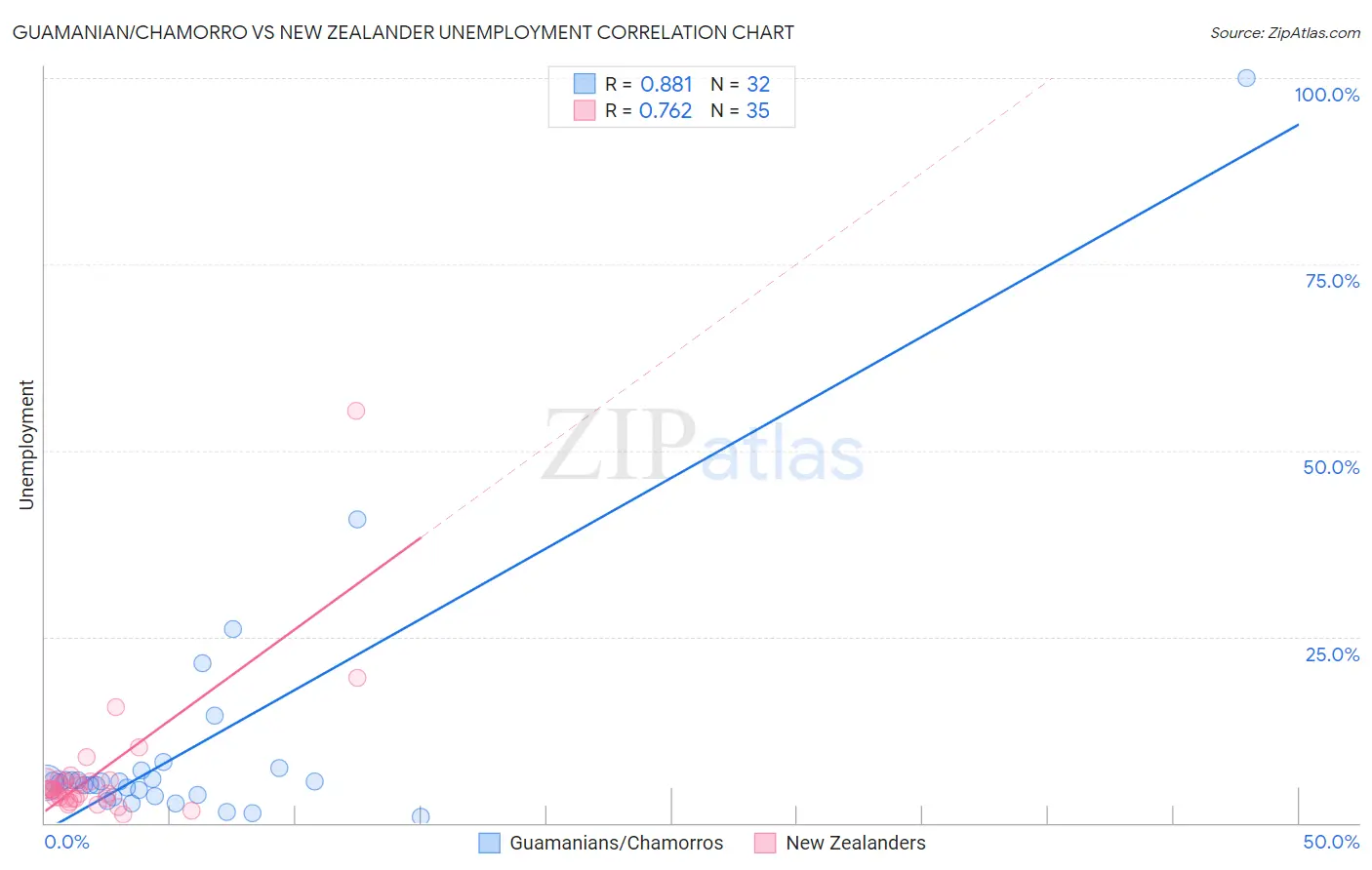 Guamanian/Chamorro vs New Zealander Unemployment