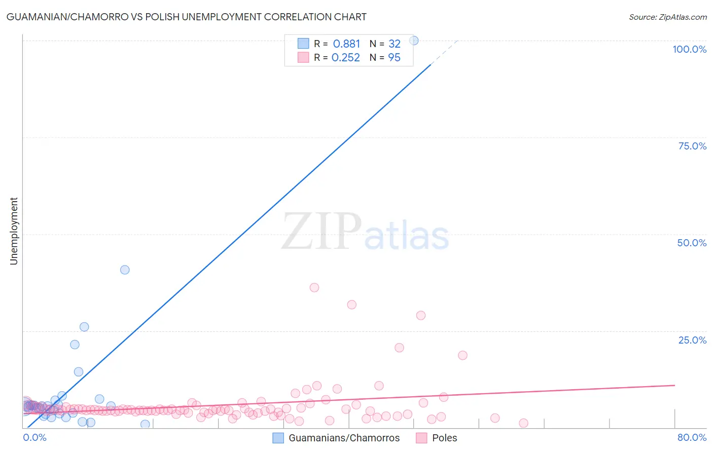 Guamanian/Chamorro vs Polish Unemployment