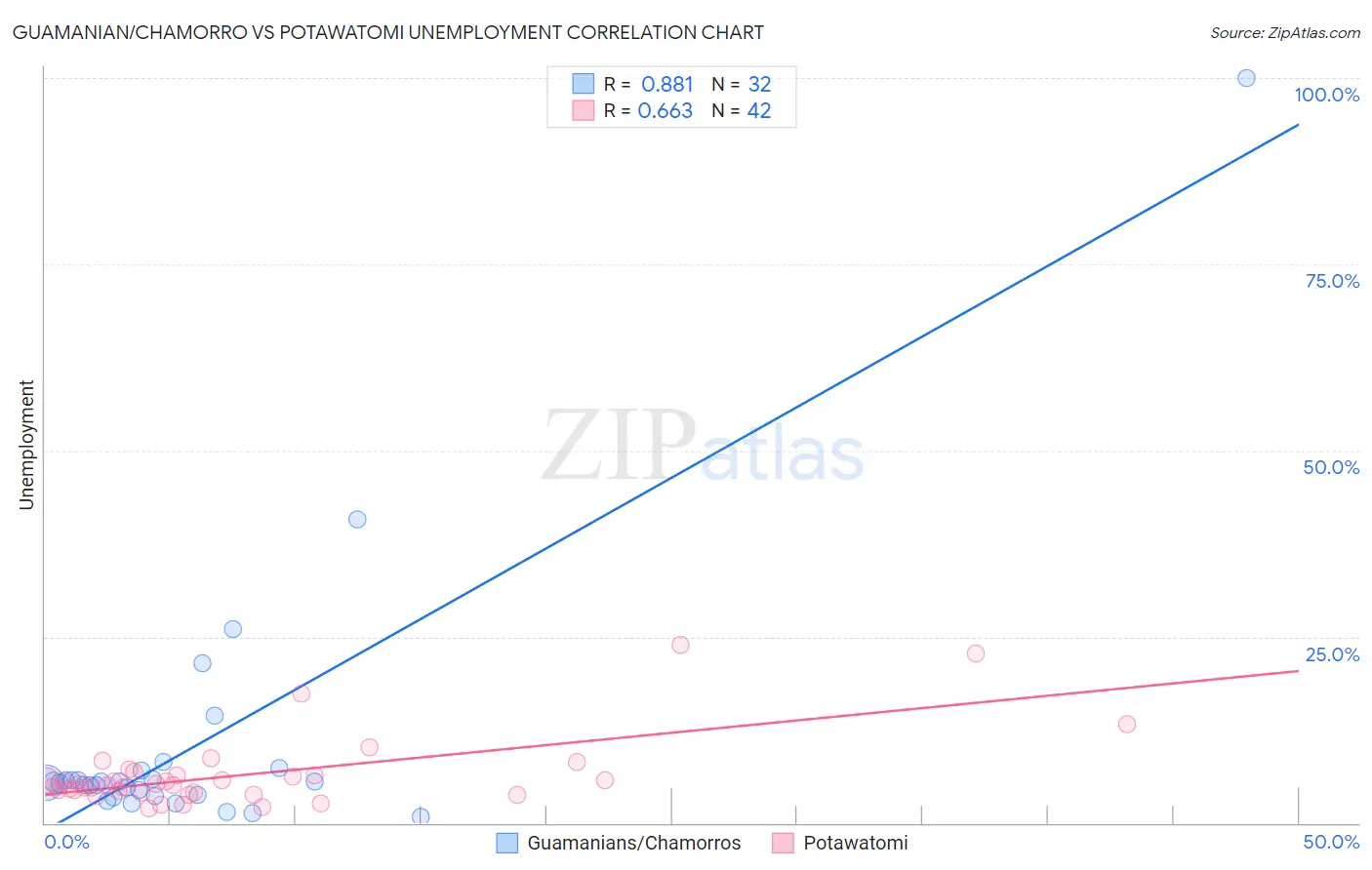 Guamanian/Chamorro vs Potawatomi Unemployment