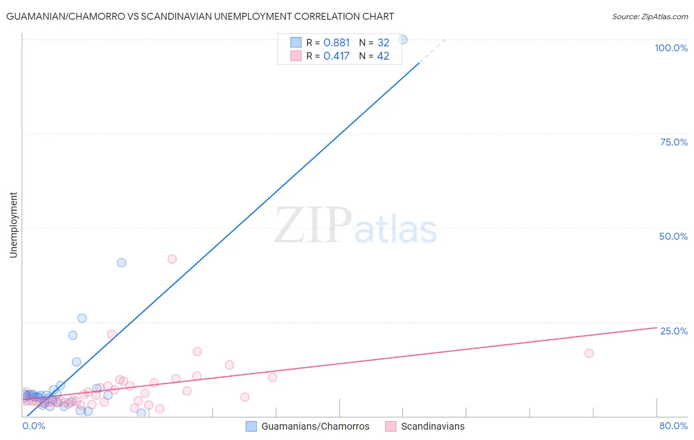 Guamanian/Chamorro vs Scandinavian Unemployment