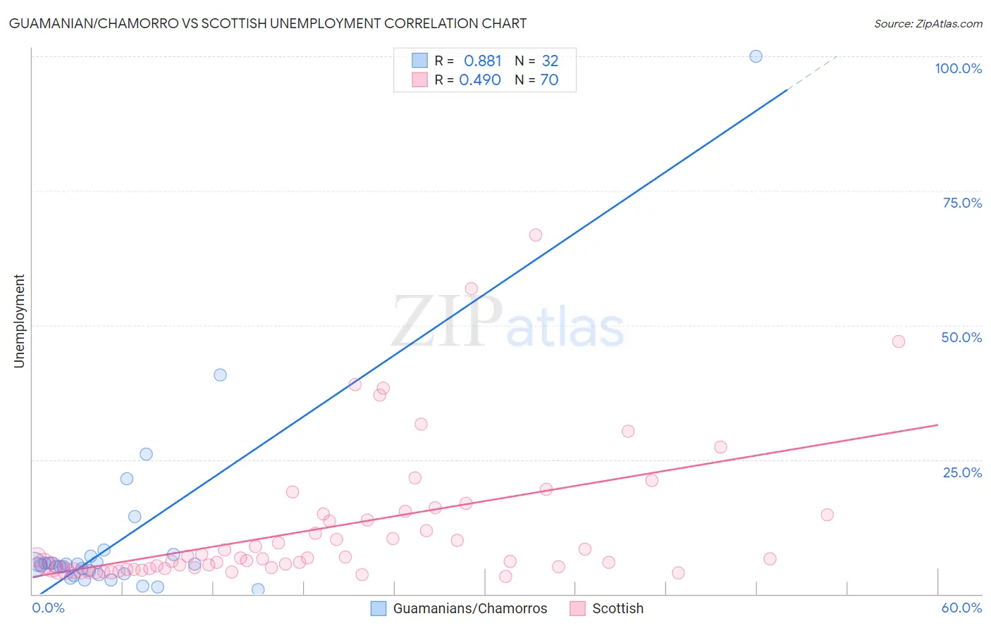 Guamanian/Chamorro vs Scottish Unemployment