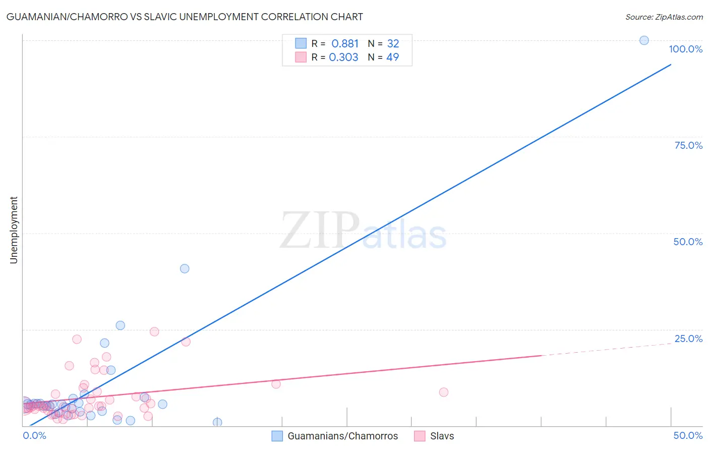 Guamanian/Chamorro vs Slavic Unemployment