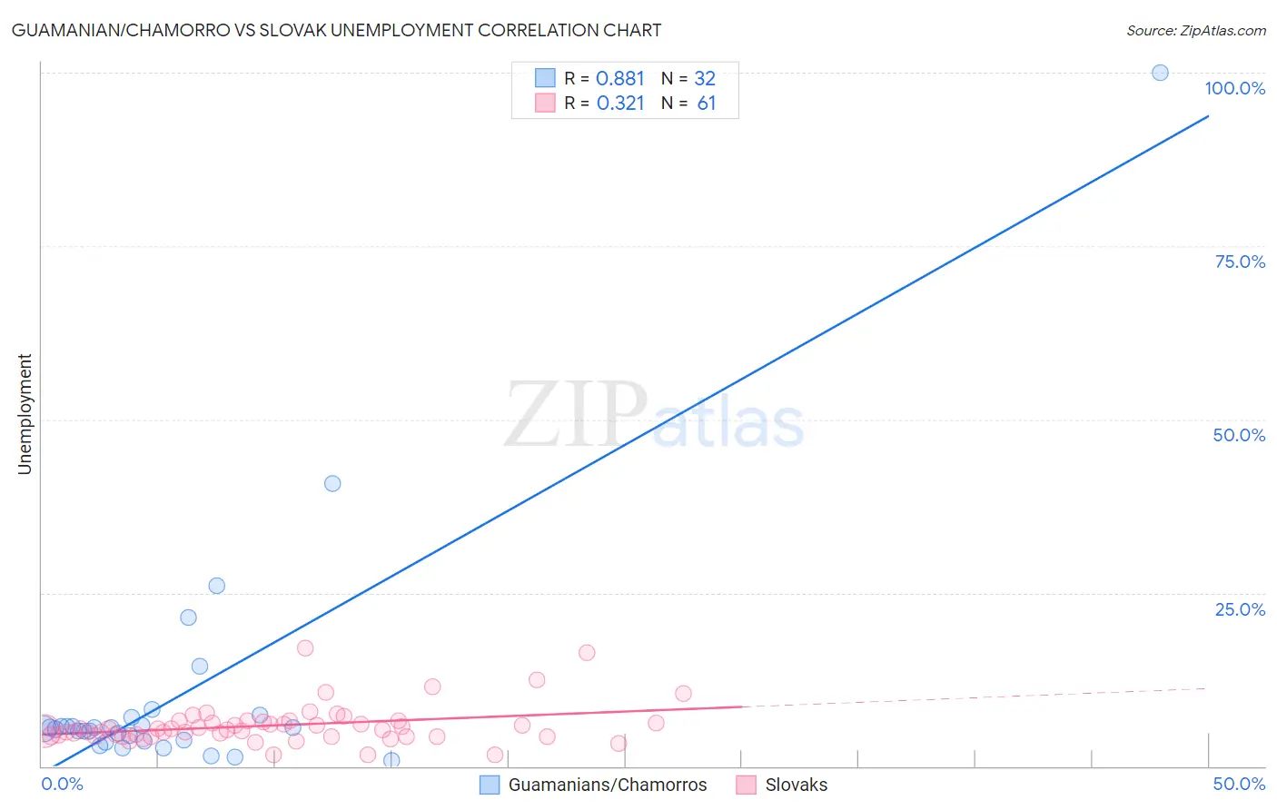 Guamanian/Chamorro vs Slovak Unemployment