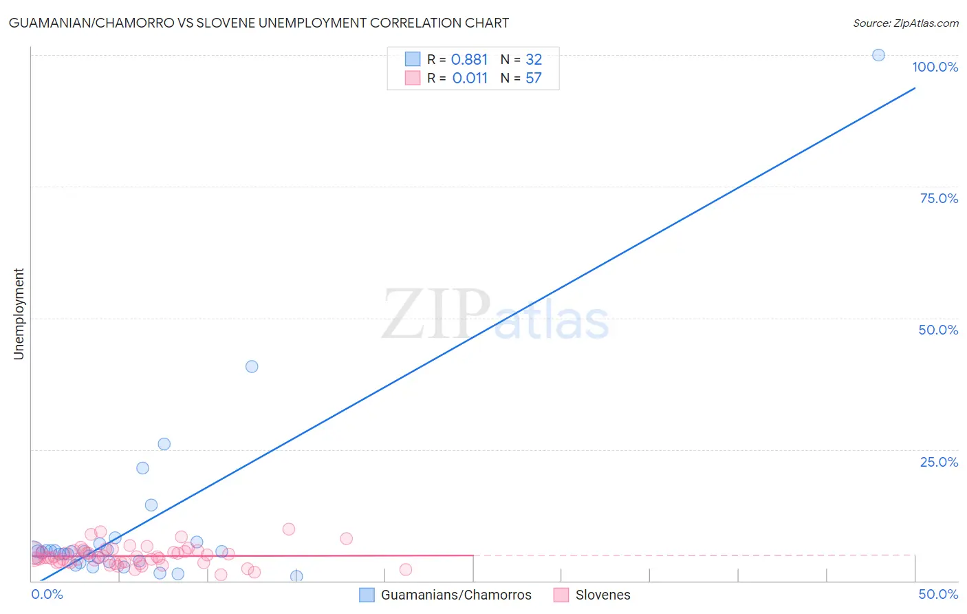 Guamanian/Chamorro vs Slovene Unemployment