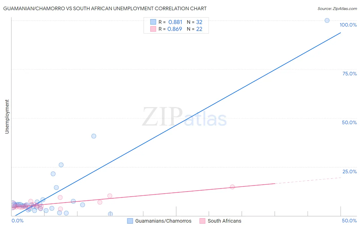 Guamanian/Chamorro vs South African Unemployment