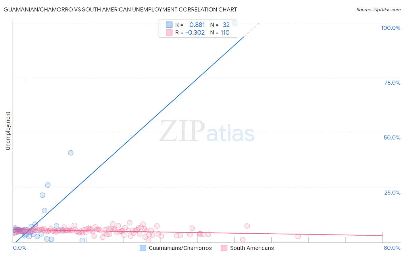 Guamanian/Chamorro vs South American Unemployment