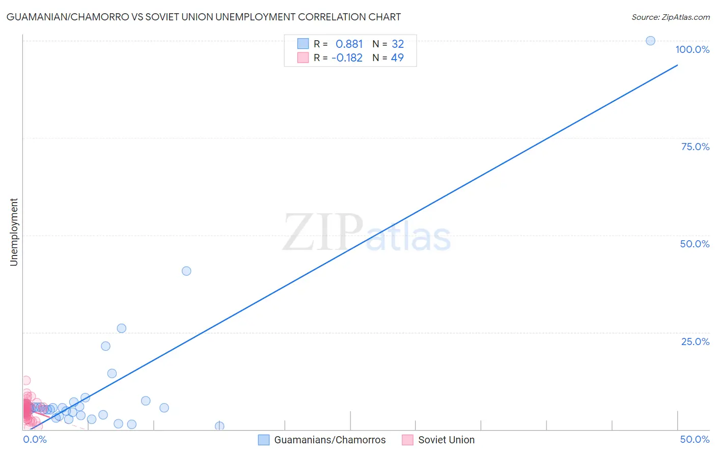 Guamanian/Chamorro vs Soviet Union Unemployment