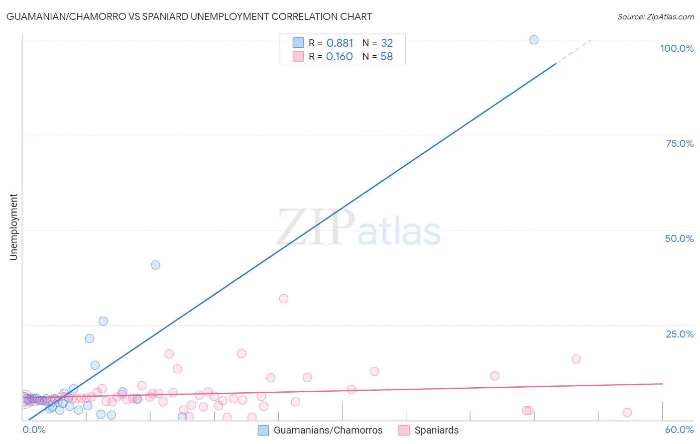 Guamanian/Chamorro vs Spaniard Unemployment