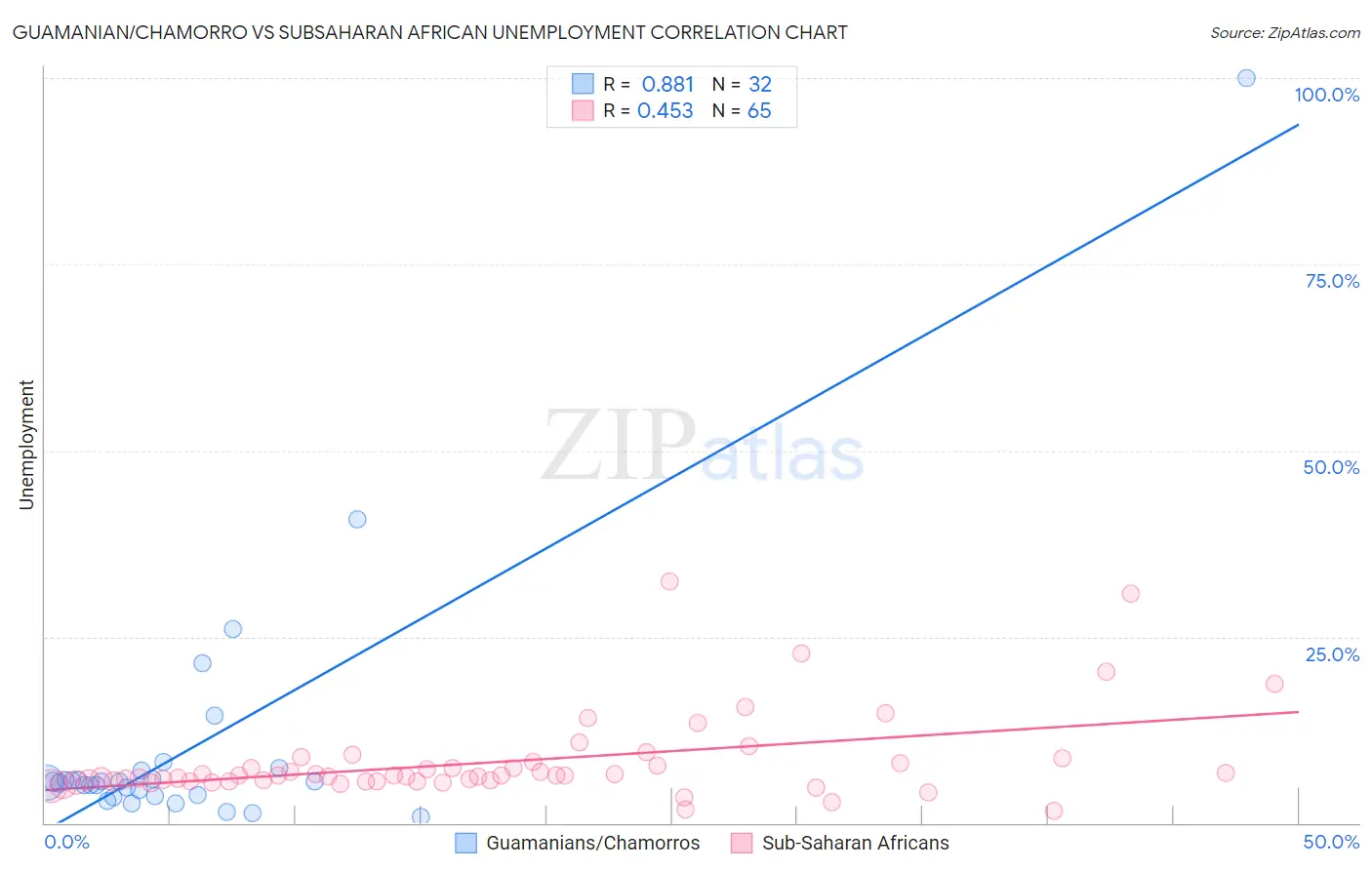 Guamanian/Chamorro vs Subsaharan African Unemployment